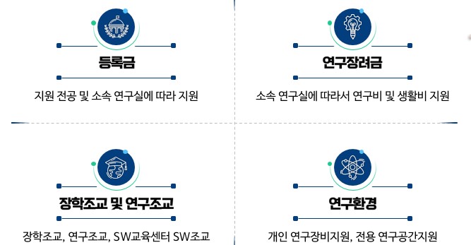 등록금, 연구장려금, 장학조교 및 연구조교, 연구환경