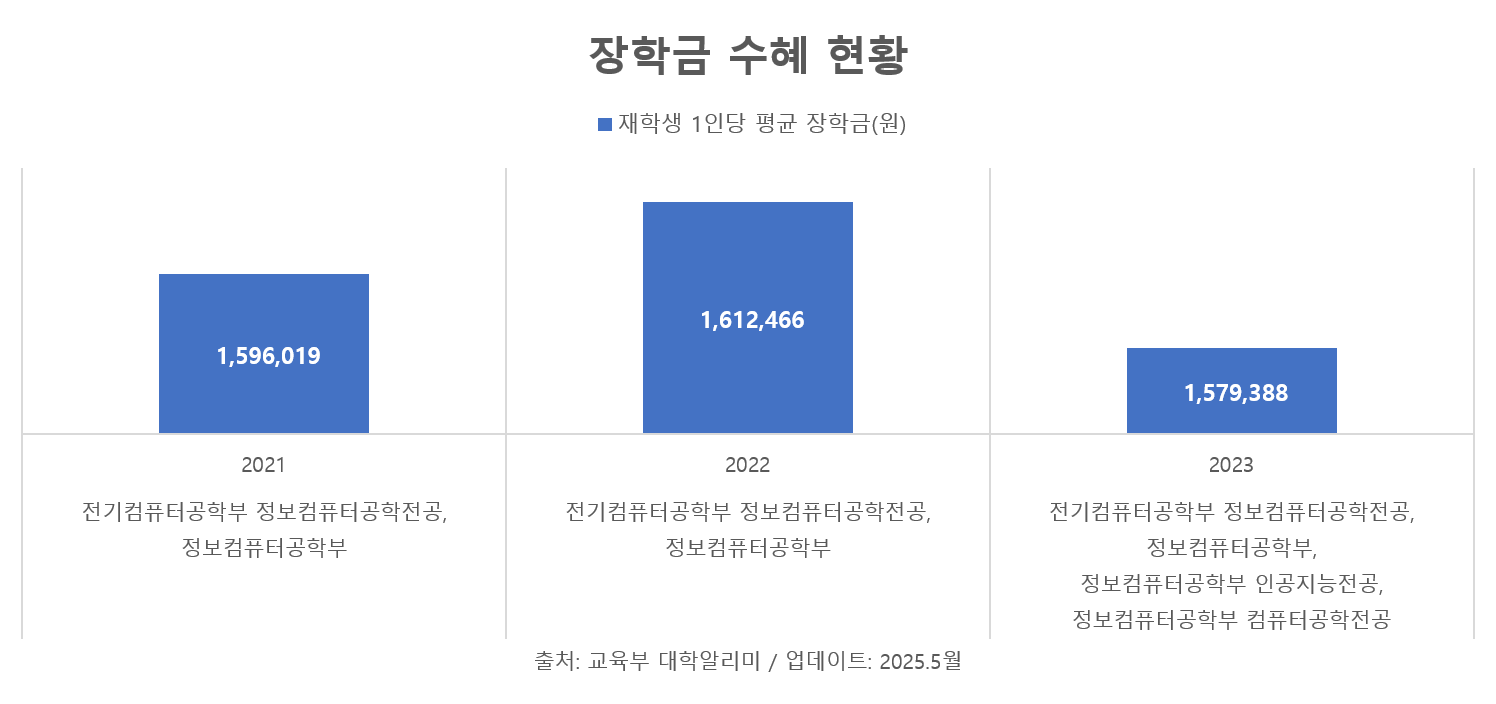 1인당 장학금 학기 평균
